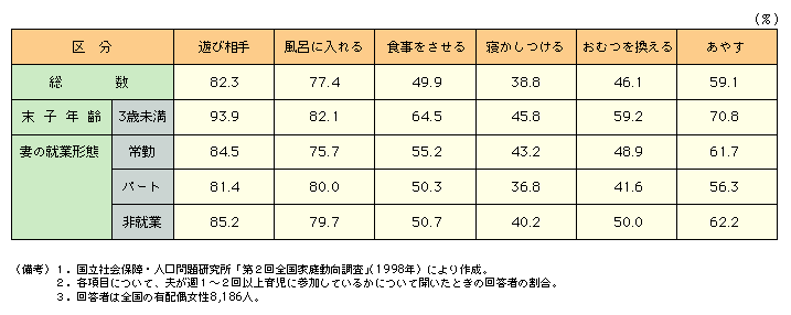 第３-16表 手間のかかる育児等は比較的低い夫の参加率