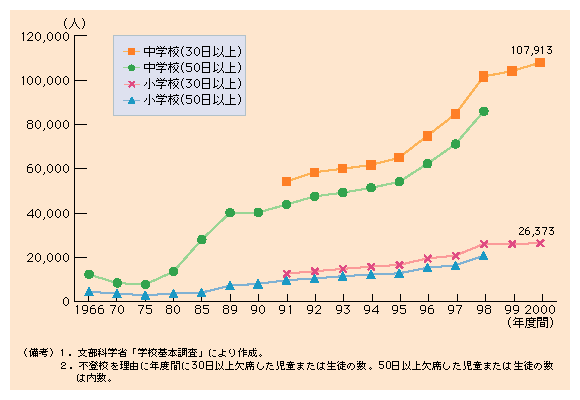 第３-17図 増加する不登校者数