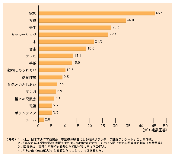 第３-18図 不登校を克服したきっかけ