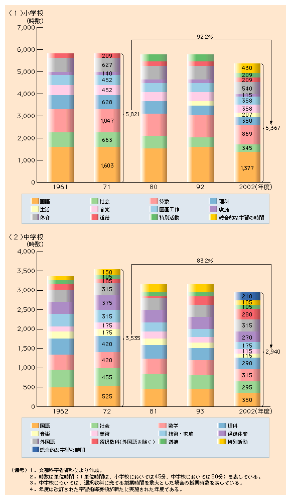 第３-19図 義務教育課程の学習時間の推移