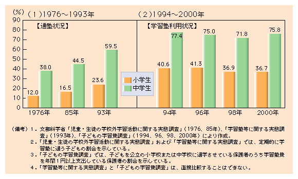 第３-20図 塾を利用する子どもは近年横ばいで推移