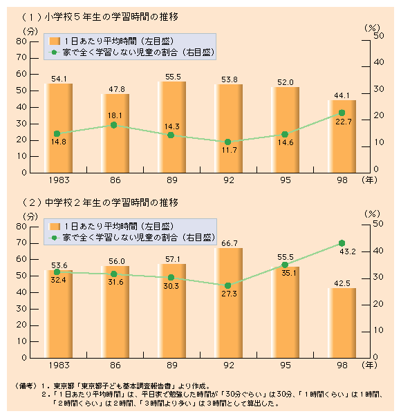 第３-21図 家での子どもの学習時間は減少