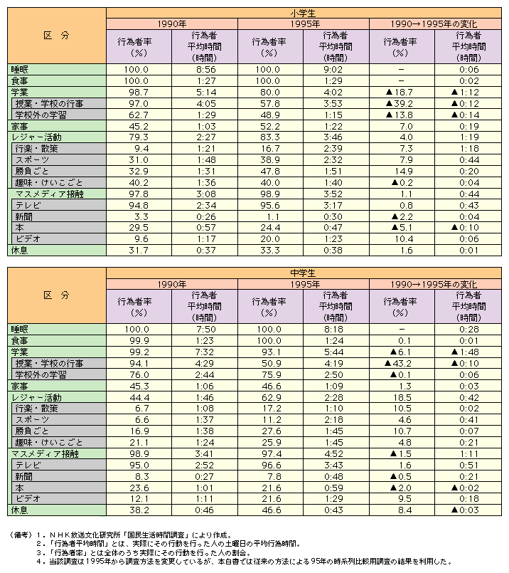 第３-22表 隔週で土曜日が休みとなっている小学生および中学生の生活時間の変化