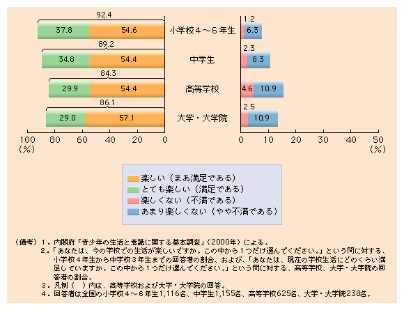 第３-23図 学校生活に満足が大多数