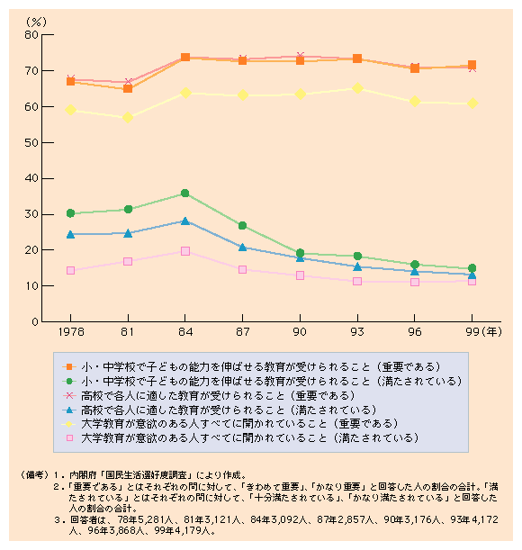 第３-24図 低下する教育の満足度