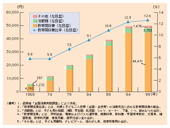 第３-25図 教育関係費は増加