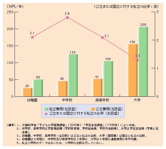 第３-26図 教育費の公私差