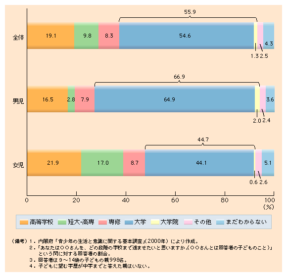 第３-27図 子どもの性別により異なる進学期待