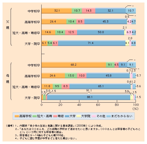 第３-29図 親の学歴により異なる進学期待