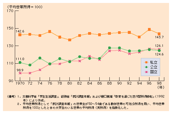 第３-30図 平均世帯に対する大学生の出身世帯の所得