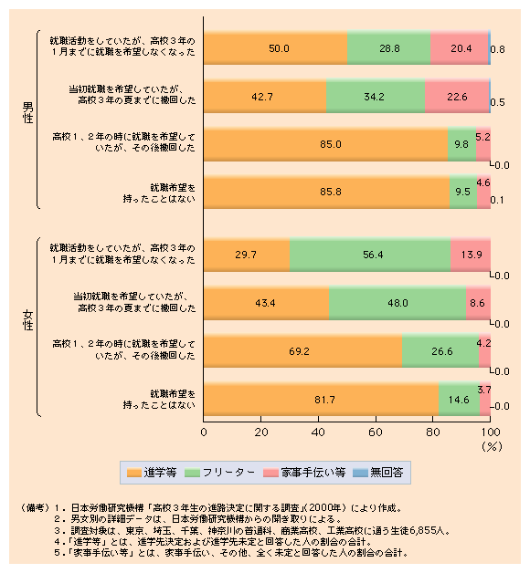 図１ 就職を断念した女性で高いフリーターとなる割合