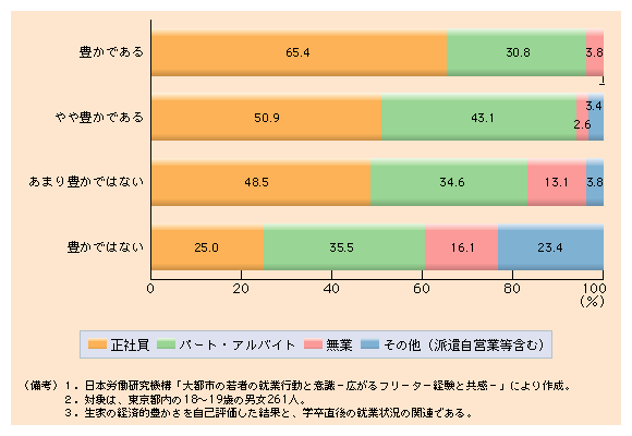 図２ 親の豊かさと子どもの就業状況