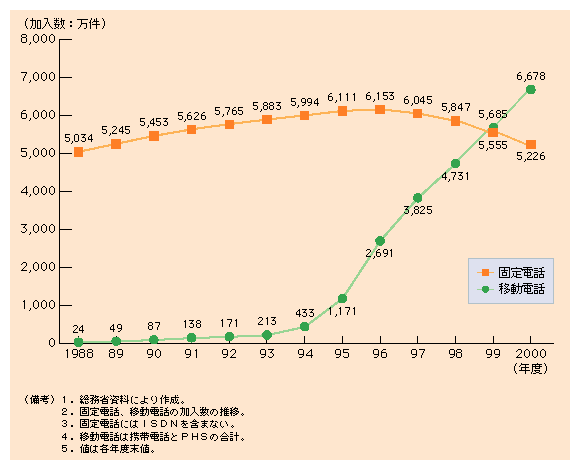 第４-１図 加入数で移動電話は固定電話を上回る