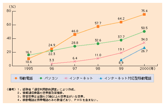 第４-２図 移動電話、インターネット等の普及率は近年上昇