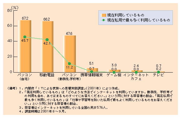 第４-３図 主要な接続手段は自宅のパソコンと移動電話