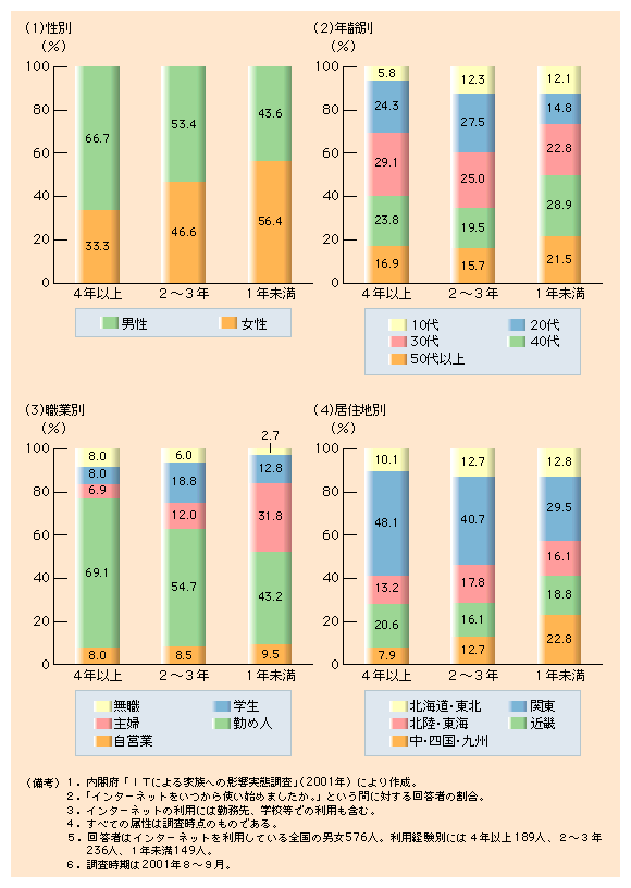 第４-５図 インターネットの利用者層が拡大