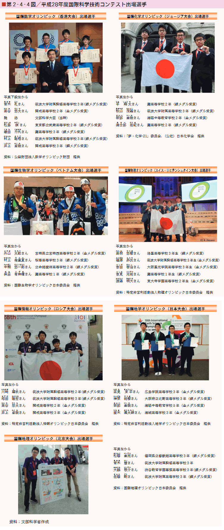 第2-4-4図 平成28年度国際科学技術コンテスト出場選手