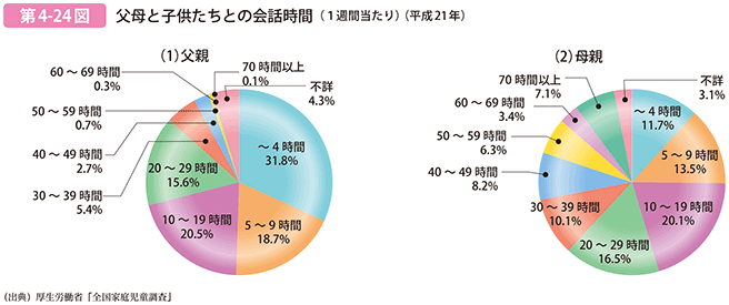 第4-24図 父母と子供たちとの会話時間（1週間当たり）（平成21年）