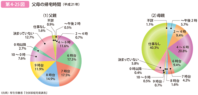 第4-25図 父母の帰宅時間（平成21年）