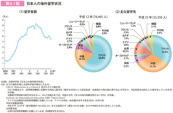 第6-1図 日本人の海外留学状況