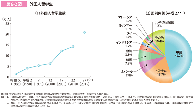 第6-2図 外国人留学生