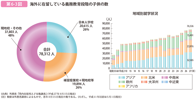 第6-3図 海外に在留している義務教育段階の子供の数