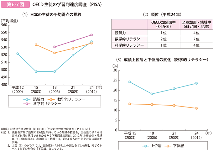 第6-7図 OECD生徒の学習到達度調査（PISA）