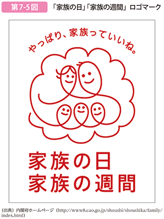 第7-5図 「家族の日」「家族の週間」ロゴマーク