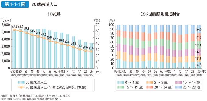 第1-1-1図 30歳未満人口