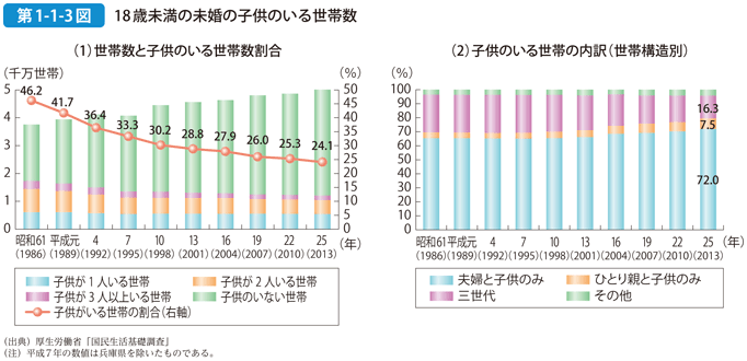 第1-1-3図 18歳未満の未婚の子供のいる世帯数