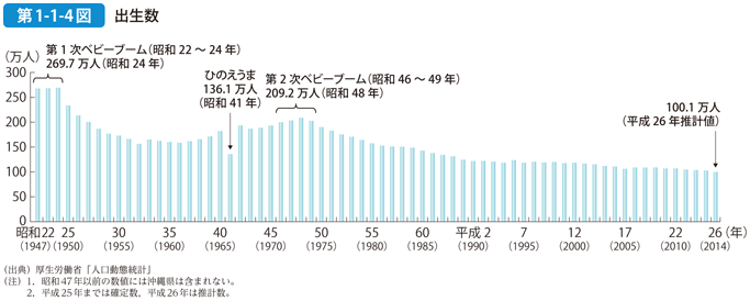 第1-1-4図 出生数