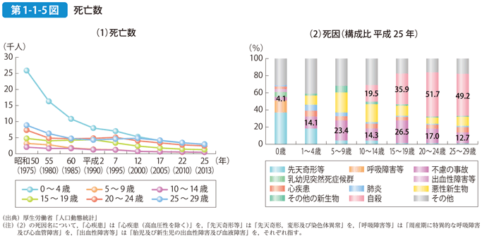 第1-1-5図 死亡数