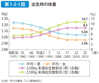 第1-2-1図 出生時の体重