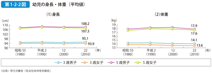 第1-2-2図 幼児の身長・体重（平均値）