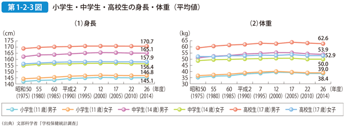 第1 2 3図 小学生 中学生 高校生の身長 体重 平均値 白書 審議会データベース検索結果一覧