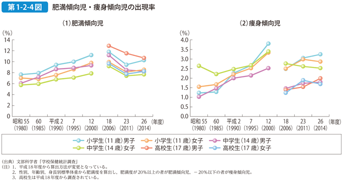 第1-2-4図 肥満傾向児・痩身傾向児の出現率