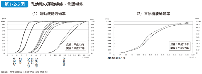 第1-2-5図 乳幼児の運動機能・言語機能