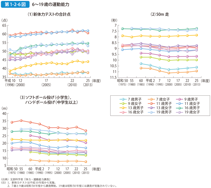 第1-2-6図 6～19歳の運動能力