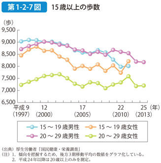 第1-2-7図 15歳以上の歩数