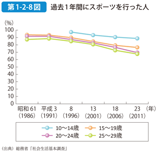 第1-2-8図 過去1年間にスポーツを行った人