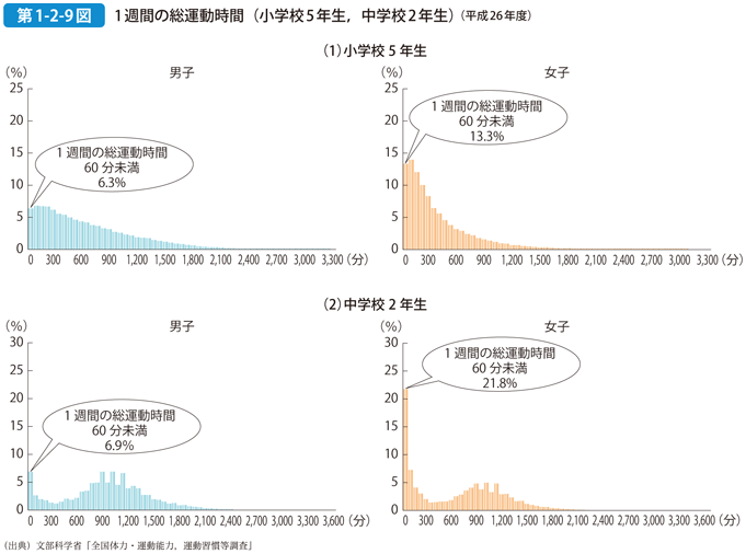 第1-2-9図 1週間の総運動時間（小学校5年生，中学校2年生）（平成26年度）