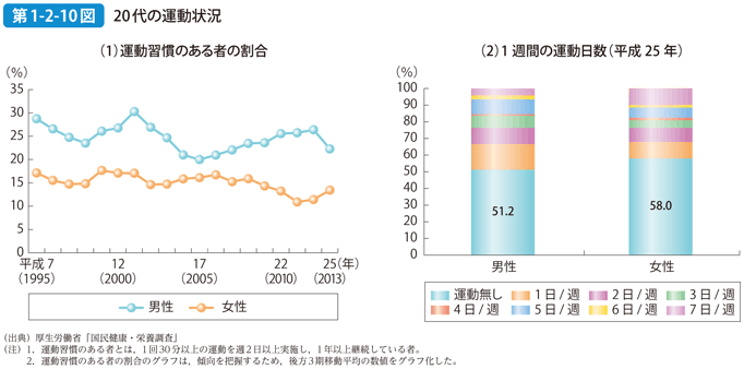 第1-2-10図 20代の運動状況