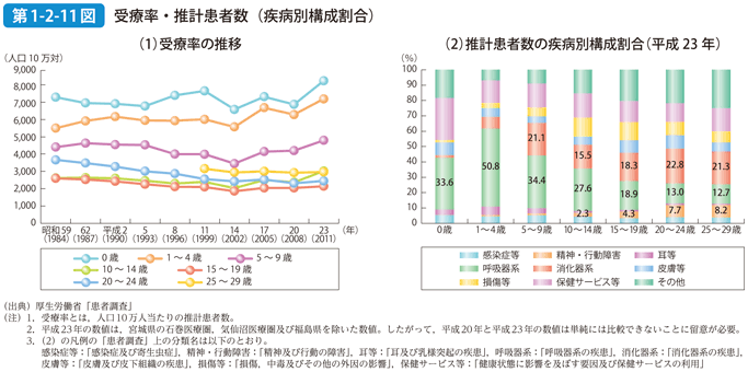 第1-2-11図 受療率・推計患者数（疾病別構成割合）