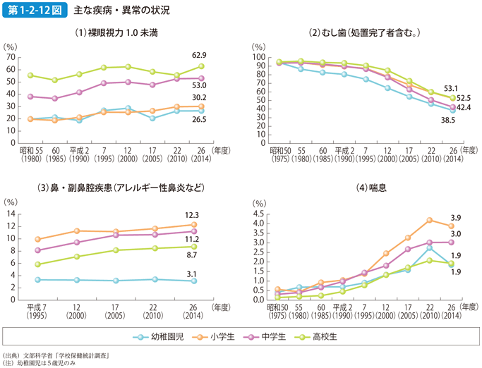 第1-2-12図 主な疾病・異常の状況
