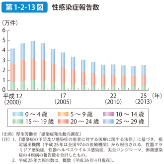 第1-2-13図 性感染症報告数