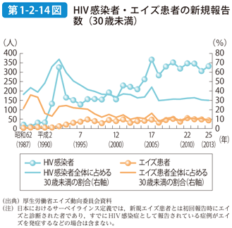 第1-2-14図 HIV感染者・エイズ患者の新規報告数（30歳未満）