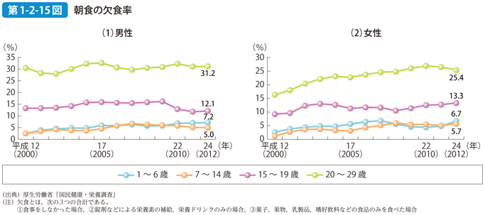 第1-2-15図 朝食の欠食率