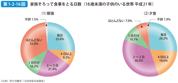 第1-2-16図 家族そろって食事をとる日数（18歳未満の子供のいる世帯 平成21年）