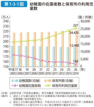 第1-3-1図 幼稚園の在園者数と保育所の利用児童数