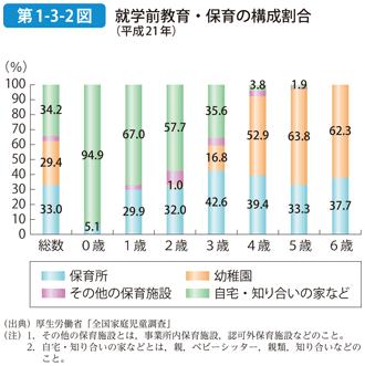 第1-3-2図 就学前教育・保育の構成割合（平成21年）